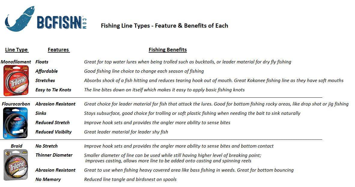 How to Choose a Type of Fishing Line for Freshwater